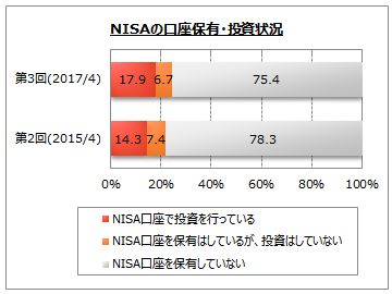 NISAの口座保有・投資状況