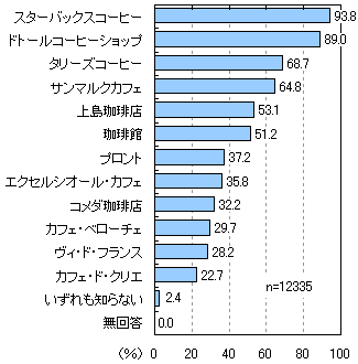 店 チェーン 珈琲