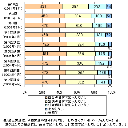 自動車保険の利用のアンケート調査 10 ネットリサーチのマイボイスコム