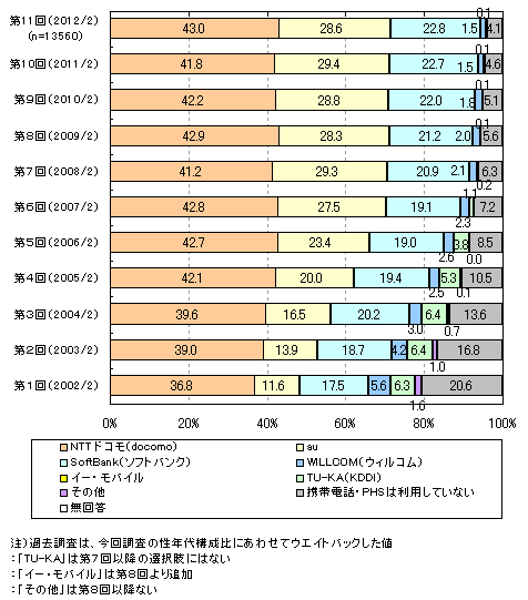 携帯電話会社のイメージのアンケート調査 11 ネットリサーチのマイボイスコム