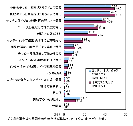 ロンドンオリンピックのアンケート調査 ネットリサーチのマイボイスコム