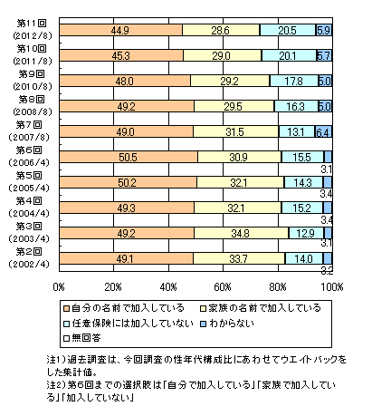 自動車保険の利用のアンケート調査 11 ネットリサーチのマイボイスコム