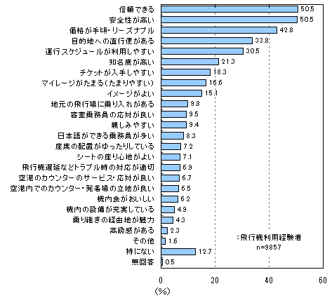 アンケート スカイマーク