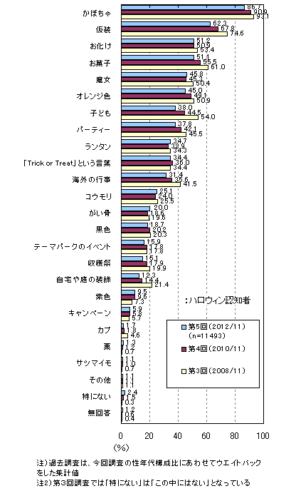 ハロウィンのアンケート調査 5 ネットリサーチのマイボイスコム