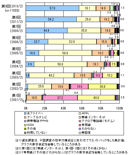 ブロードバンドの利用のアンケート調査 9 ネットリサーチのマイボイスコム