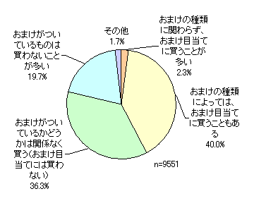 おまけつき商品の購入のアンケート調査｜ネットリサーチのマイボイスコム