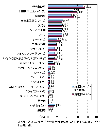 自動車メーカーのブランドイメージのアンケート調査 3 ネットリサーチのマイボイスコム