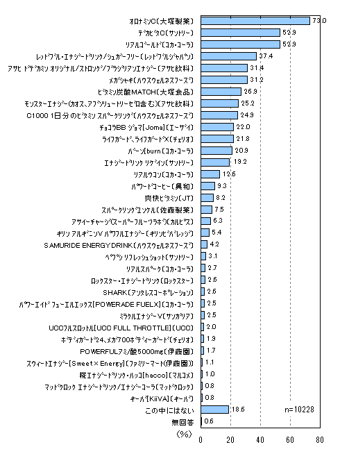 エナジードリンクのアンケート調査 ネットリサーチのマイボイスコム