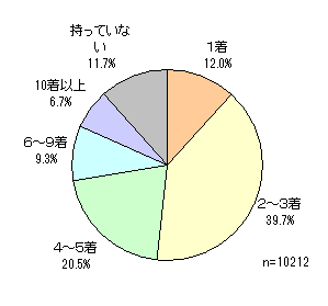 スーツのアンケート調査 ネットリサーチのマイボイスコム