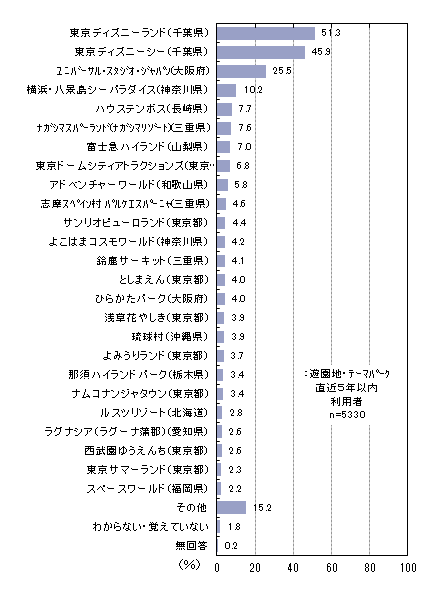 遊園地 テーマパークのアンケート調査 ネットリサーチのマイボイスコム