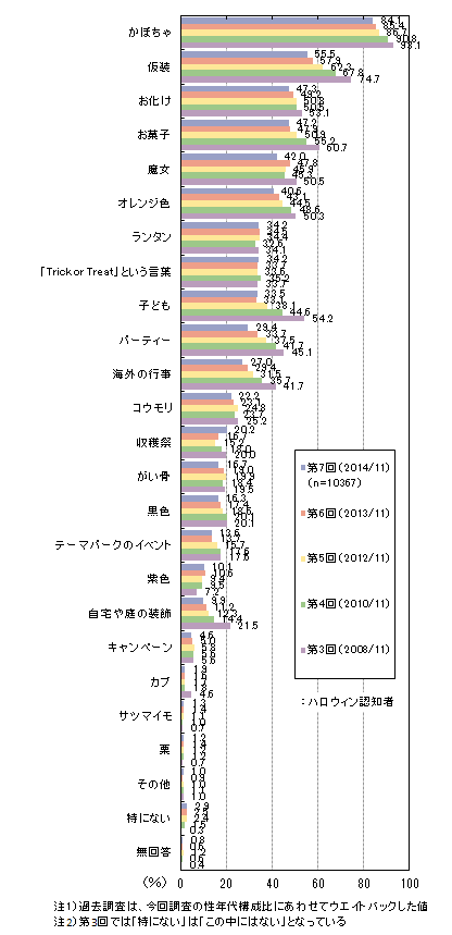 ハロウィンのアンケート調査 7 ネットリサーチのマイボイスコム