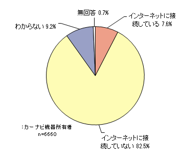 カーナビの利用のアンケート調査 7 ネットリサーチのマイボイスコム