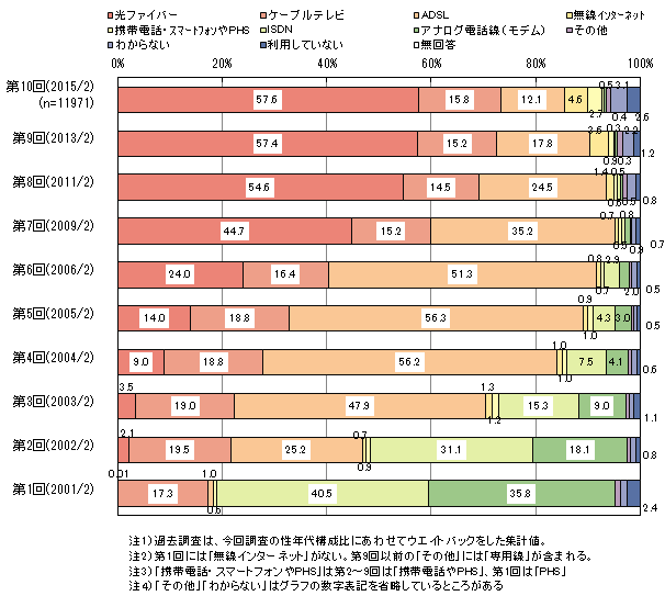 ブロードバンドの利用のアンケート調査 10 ネットリサーチのマイボイスコム