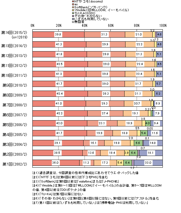 携帯電話会社のイメージのアンケート調査 14 ネットリサーチのマイボイスコム