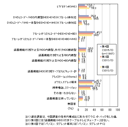 ブルーレイ Dvdレコーダーの利用のアンケート調査 4 ネットリサーチのマイボイスコム