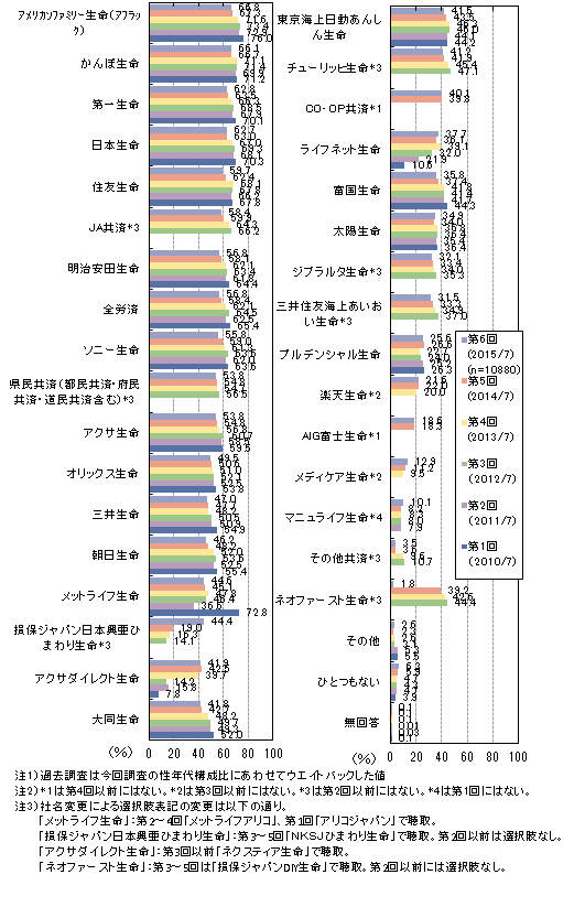 生命保険の加入実態のアンケート調査 6 ネットリサーチのマイボイスコム