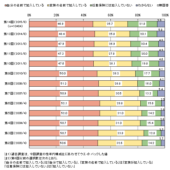 自動車保険の利用のアンケート調査 14 ネットリサーチのマイボイスコム