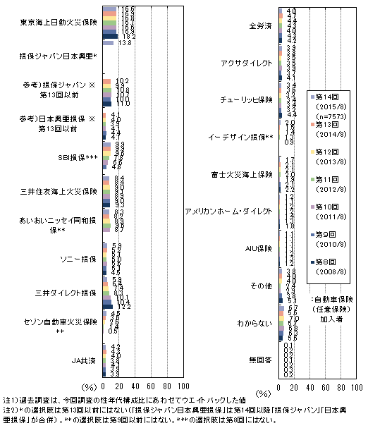 自動車保険の利用のアンケート調査 14 ネットリサーチのマイボイスコム