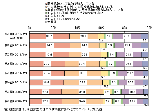 医療保険の加入のアンケート調査 9 ネットリサーチのマイボイスコム