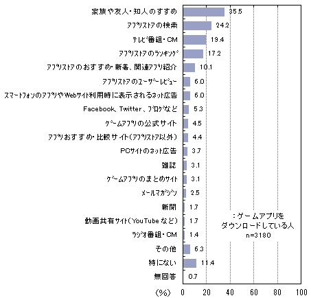 スマートフォンのゲームアプリのアンケート調査 ネットリサーチのマイボイスコム