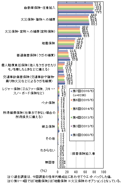 保険 家財 地震