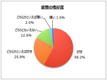 果物のアンケート調査 2 ネットリサーチのマイボイスコム