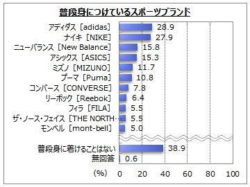 スポーツブランドのイメージのアンケート調査 ネットリサーチのマイボイスコム