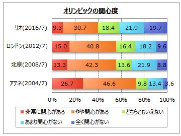 リオデジャネイロオリンピックのアンケート調査 ネットリサーチのマイボイスコム