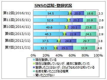 SNS̔FmEo^