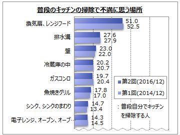 キッチンの掃除・手入れのアンケート調査（2）｜ネットリサーチの ...