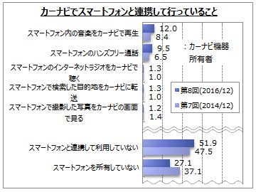 カーナビの利用のアンケート調査 8 ネットリサーチのマイボイスコム