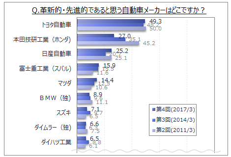 自動車メーカーのブランドイメージのアンケート調査 4 ネットリサーチのマイボイスコム