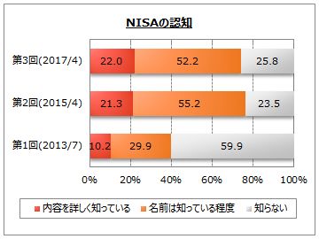 NISA̔Fm