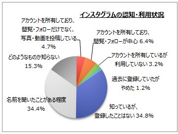 インスタグラムの利用のアンケート調査 ネットリサーチのマイボイスコム