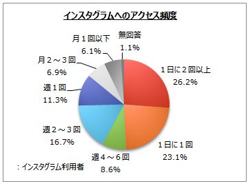 インスタグラムの利用のアンケート調査 ネットリサーチのマイボイスコム