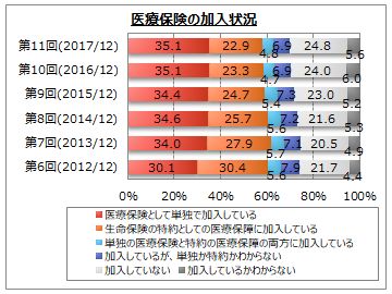 海上 生命 住友 アンケート あいおい 三井