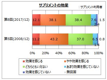 サプリメントの利用のアンケート調査 8 ネットリサーチのマイボイスコム