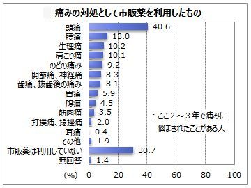 解熱鎮痛剤のアンケート調査 6 ネットリサーチのマイボイスコム