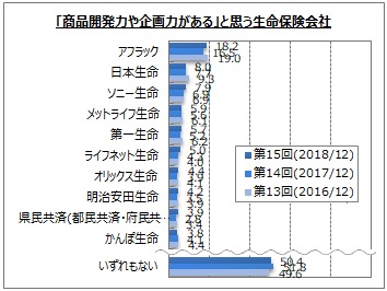 生命保険会社のイメージのアンケート調査 15 ネットリサーチのマイボイスコム