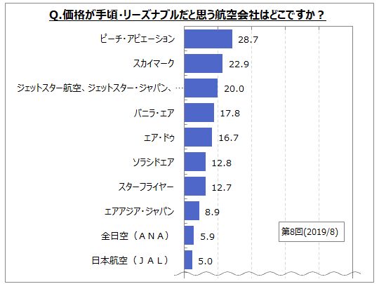 【 航空会社のイメージ 】に関するアンケート調査（第８回）