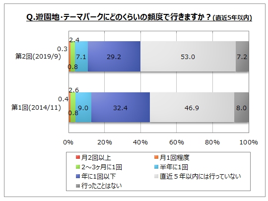 遊園地 テーマパークのアンケート調査 2 ネットリサーチのマイボイスコム