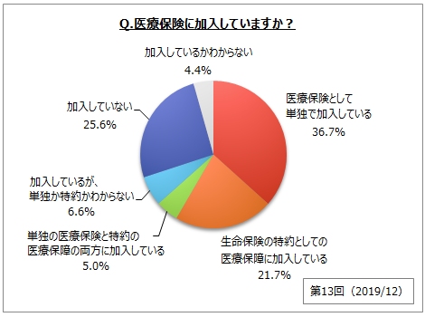 あいおい アンケート 住友 海上 三井 生命