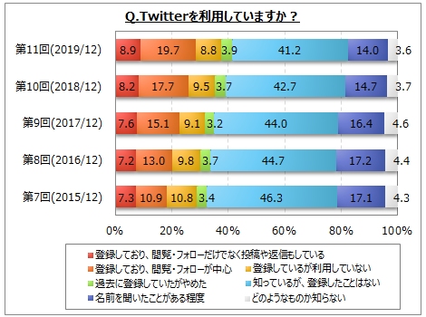 Twitter̓o^Ep