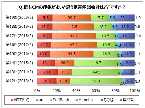 携帯電話会社のイメージのアンケート調査 19 ネットリサーチのマイボイスコム