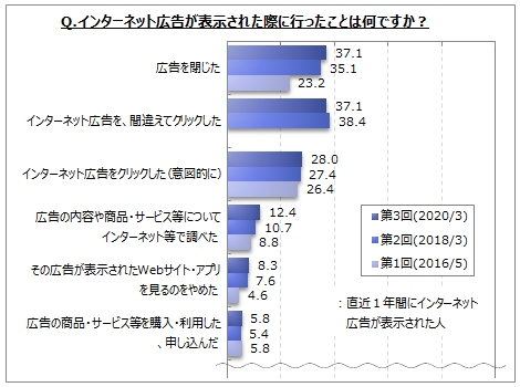 インターネット広告が表示された際に行ったこと