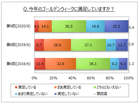 2020年のゴールデンウィークの満足度