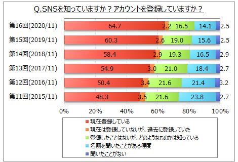 SNS̔FmEo^