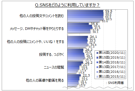 SNS̗pe