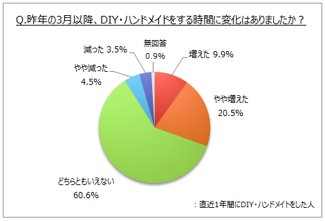 DIYEnhCh鎞Ԃ̑