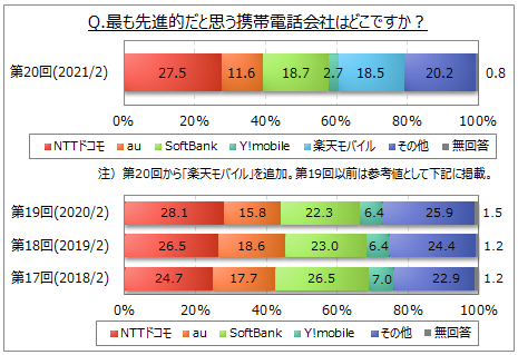 携帯電話会社のイメージのアンケート調査 ネットリサーチのマイボイスコム